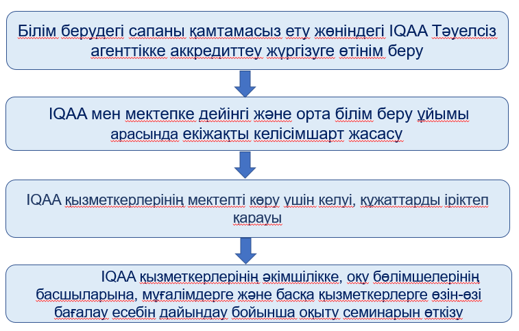 Схема аккредитации
